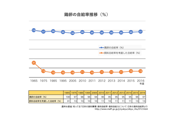 鶏卵自給率グラフ