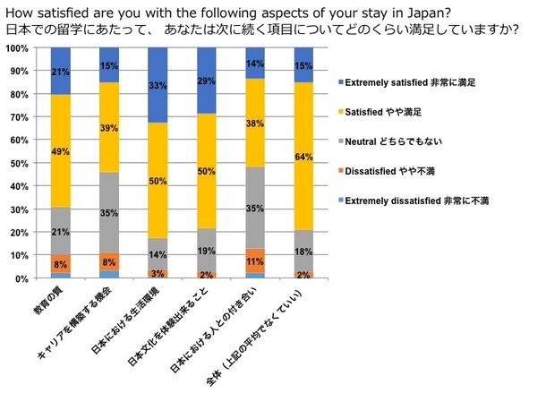 【グラフ】留学生の満足度