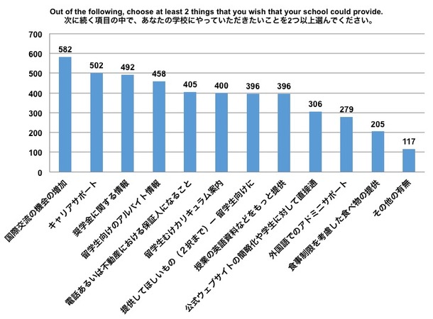 【グラフ】留学生が大学に期待すること