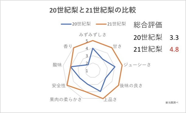 世紀 ちがうけん 21世紀梨ブランディングプロジェクト始動 小林秀大 こばやし農園 梨王子 18 10 15 公開 クラウドファンディング Readyfor レディーフォー