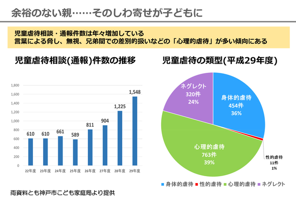 子どもの虐待相談件数と類型