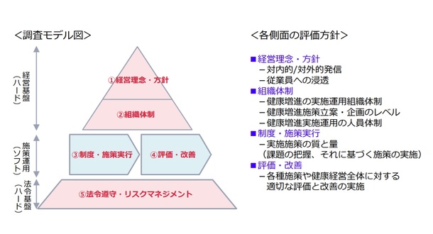 健康経営とセルフマネジメント 