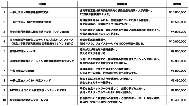 新型コロナウイルス感染症 拡大防止活動基金 第1期 助成採択結果について プレスリリース 企業ニュース クラウドファンディング Readyfor