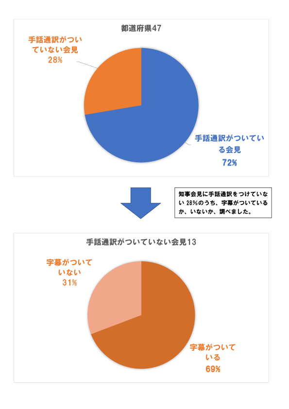 都道府県47のうち 情報保障ができてるか調査しました 聴覚障害者の情報保障 緊急時 に関して困ることって 安藤美紀 05 03 投稿 クラウドファンディング Readyfor