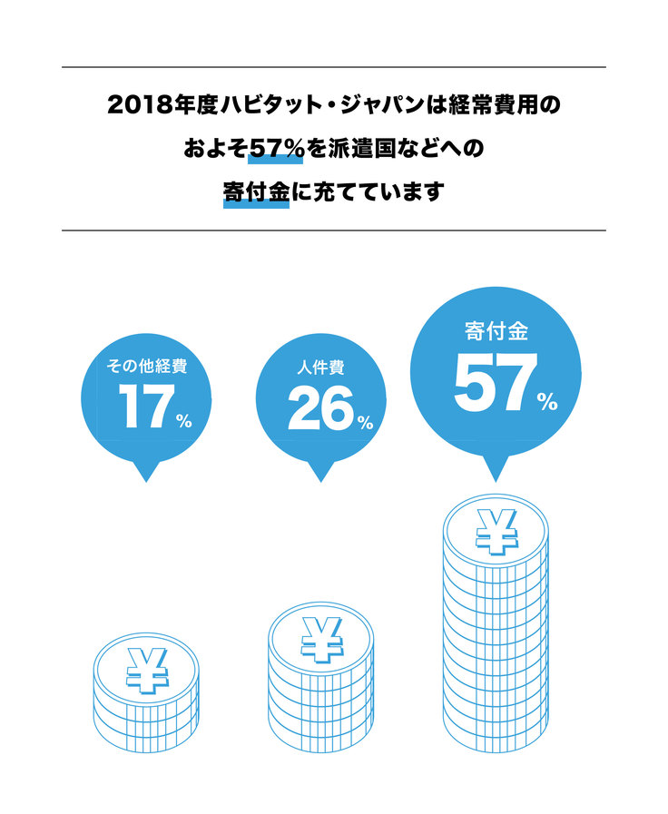 ハビタット・ジャパンのクラウドファンディング