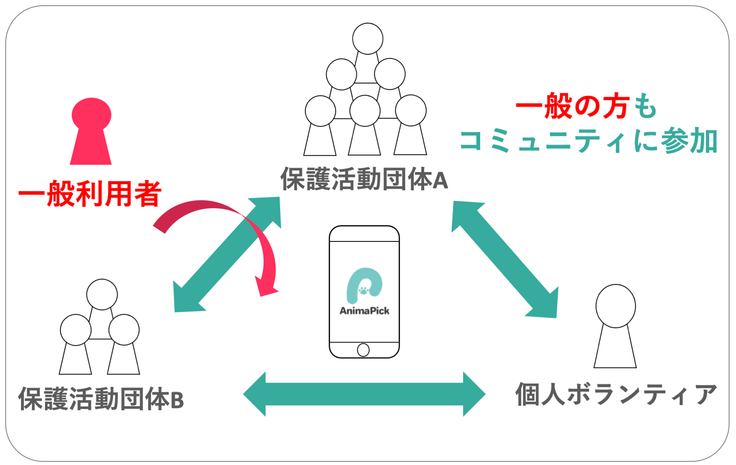 一般ユーザーのコミュニティ参加