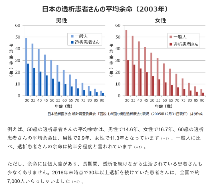 透析患者の平均寿命