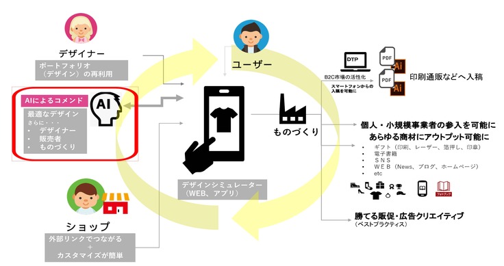 プラットフォームとして