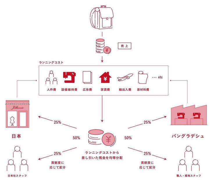 フェアなビジネスとは