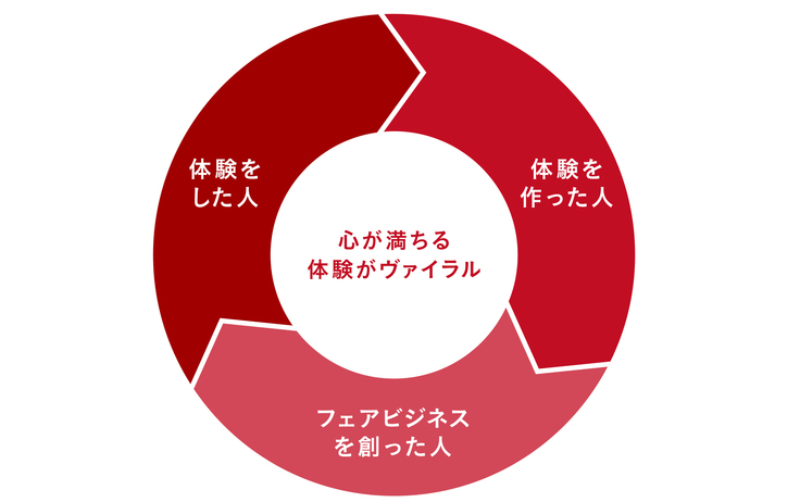 心が満ちる体験がヴァイラルに広がる