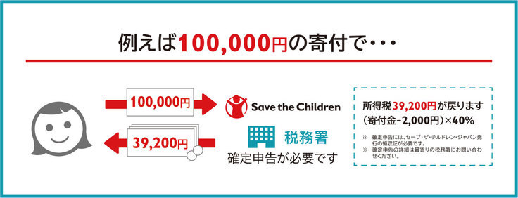寄付金控除について