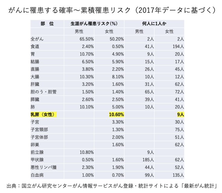 累積罹患リスク