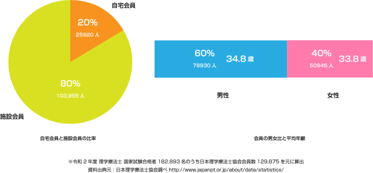 理学療法士資料