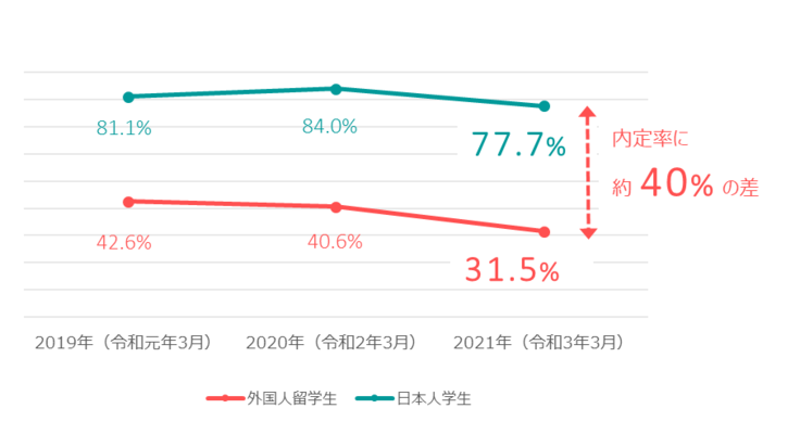 外国人留学生と日本人学生の内定率の差