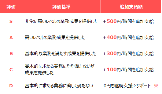 勤務評価表