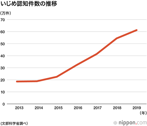 いじめ認知件数2020-文科省