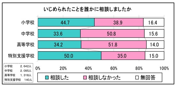 教育庁「いじめ問題に関する研究」
