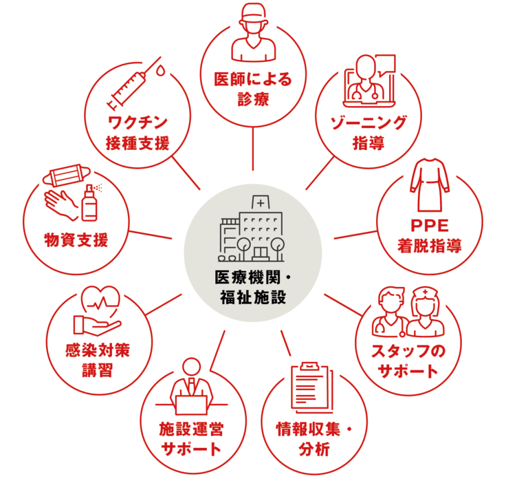 施設で実施する支援内容