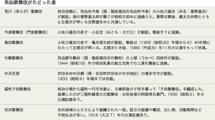 気仙歌舞伎がたどった道