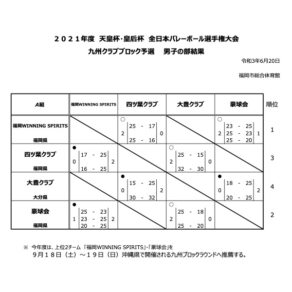 天皇杯 皇后杯九州ブロックラウンドへの進出が決定 福岡ウイニングスピリッツがvリーグを目指すために 福岡ウイニングスピリッツ 21 06 22 投稿 クラウドファンディング Readyfor レディーフォー