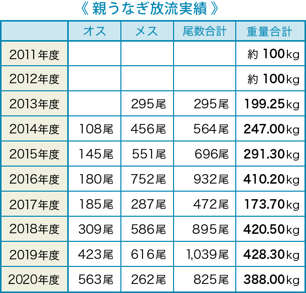 親うなぎ放流実績