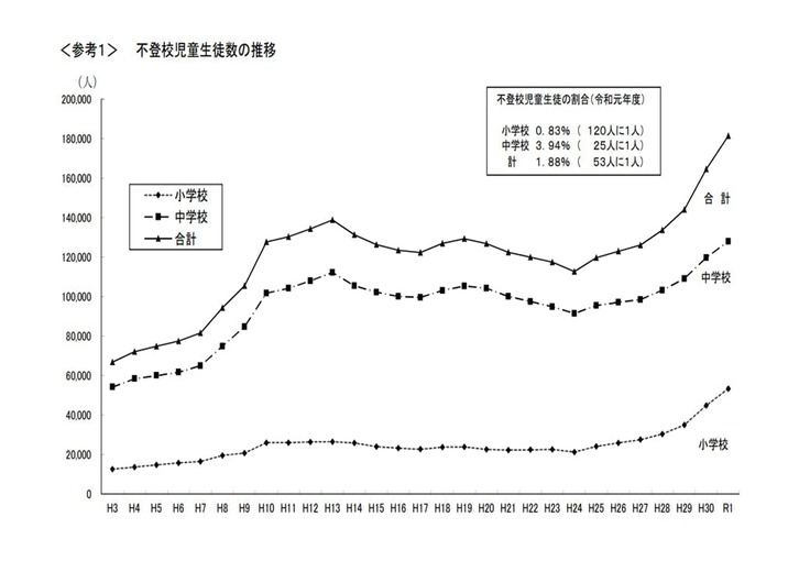 令和元年度 児童生徒の問題行動・不登校等生徒指導上の諸課題に関する調査結果の概要より