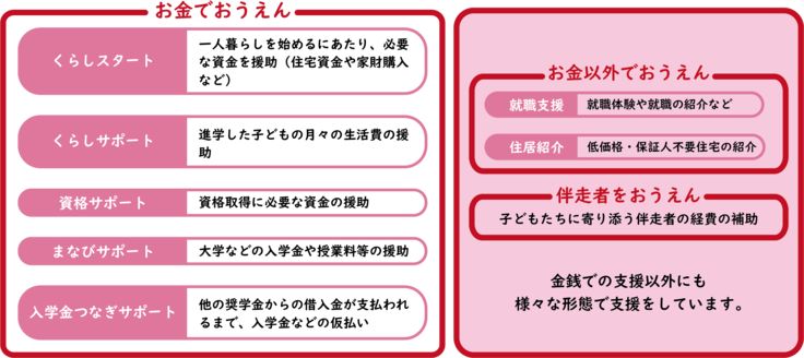 おうえんだんの支援説明