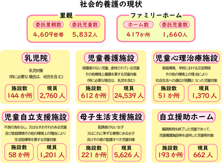 2021年度の社会的養護の現状