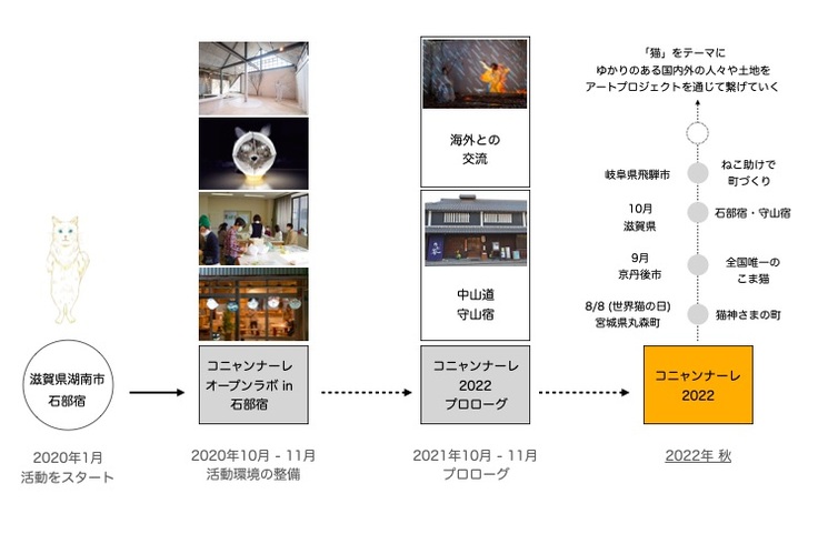 コニャンナーレの取り組み