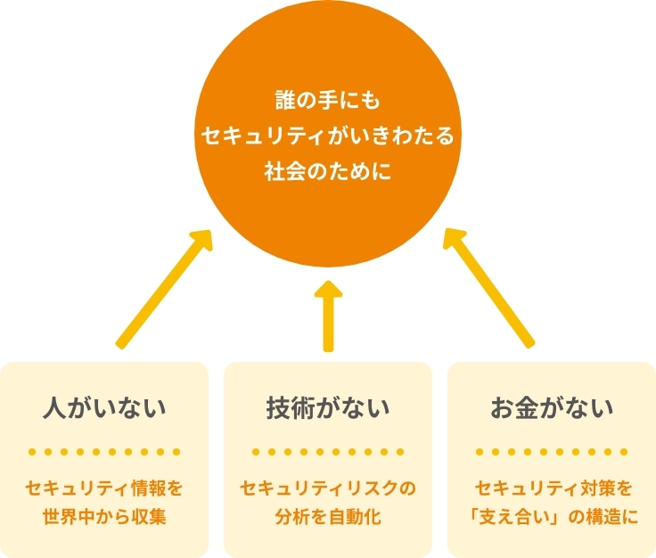 誰の手にも セキュティがいきわたる 社会のために