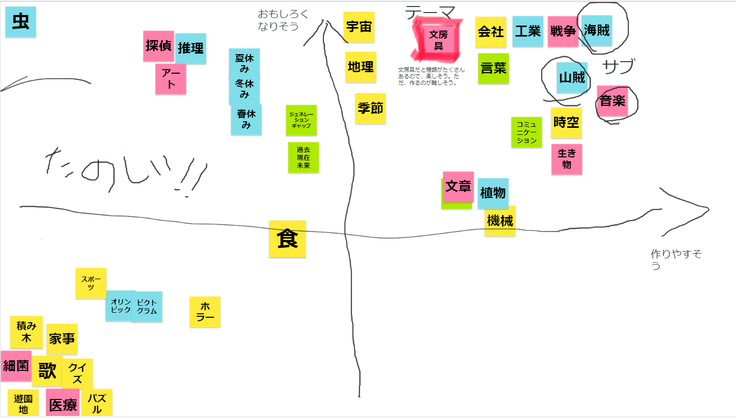 ゲームのテーマについてフレームワークを使って考える