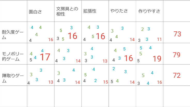 考えたゲーム案から要素別に点数をつけてみる