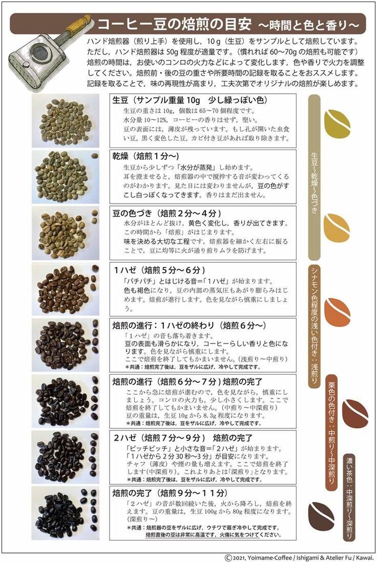 ☆高級原料使用☆ ブラジルプレミアム生豆２５キロをオーダーいただいてから指定の焙煎濃度に焙煎して納品するグルメコーヒー - 飲料