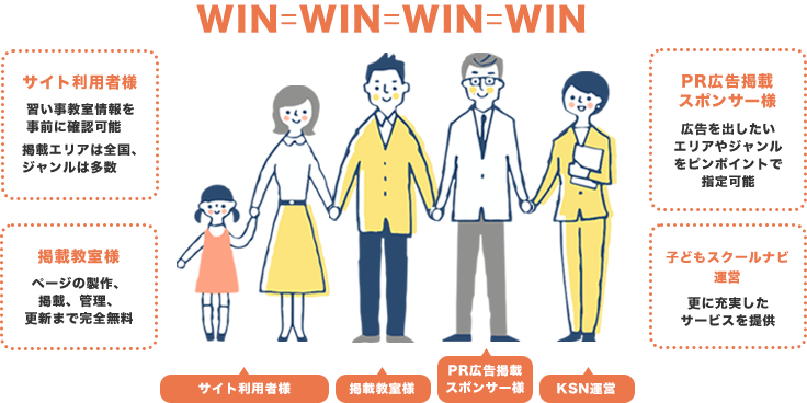 教室を探す親御さん（お子様自身）＝教室を掲載する運営者＝PR広告掲載スポンサー様＝運営4者間で良い関係性を築けて、子ども達の未来の力になれるサービスが子どもスクールナビです。