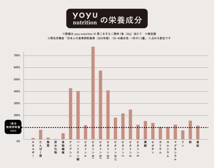 yoyu nutritionの栄養成分
