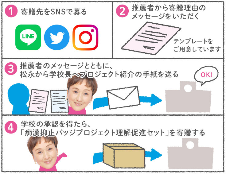 痴漢犯罪防止講座寄贈の流れ