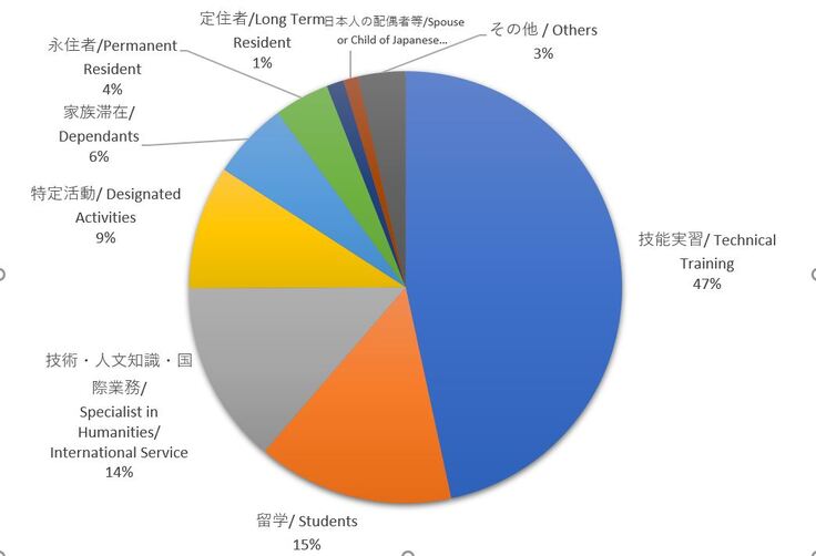 図：在日ベトナム人の内訳（2020年度）