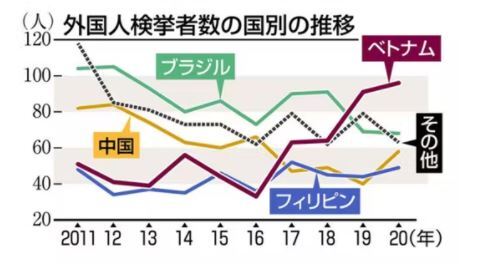 図：外国人検挙者数の国別の推移