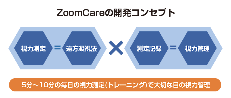 ZoomCareの開発コンセプト