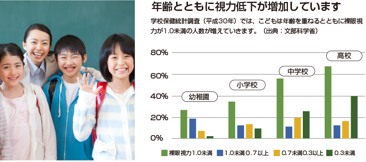 年齢とともに視力低下が増加しています