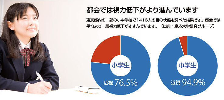 都会ではこどもの視力低下がより進行しています