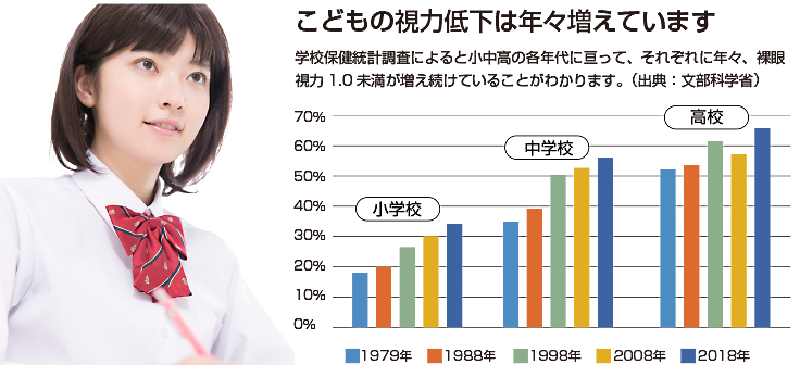 こどもの視力低下は年々増えています