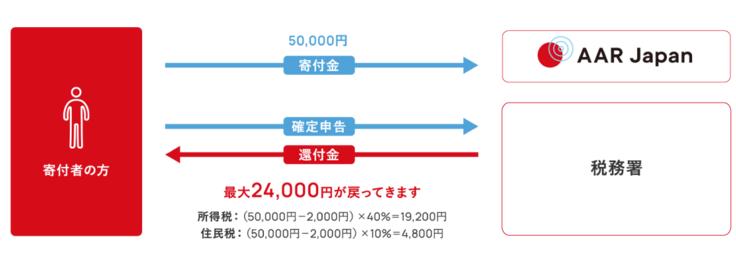 5万円寄付いただいた方の場合、最大で24000円が戻ります。