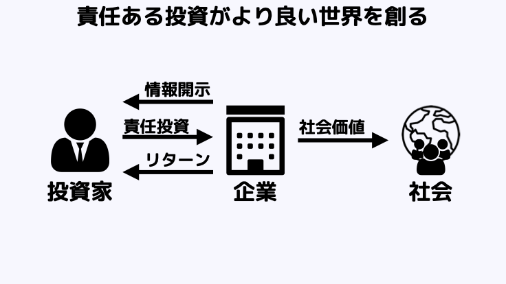 「責任投資」の概念説明図