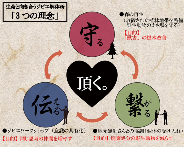 生命と向き合うジビエ解体所3つの理念