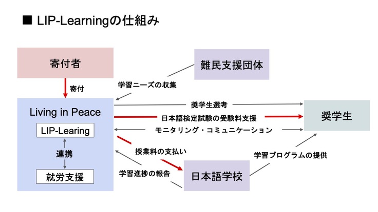 LIP- Learningの仕組みと特徴 / 【難民と共に生きる】日本に逃れてきた人々に日本語学習の機会を！ - クラウドファンディング READYFOR