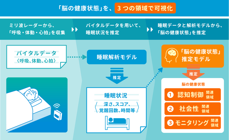 脳の健康状態推定方法
