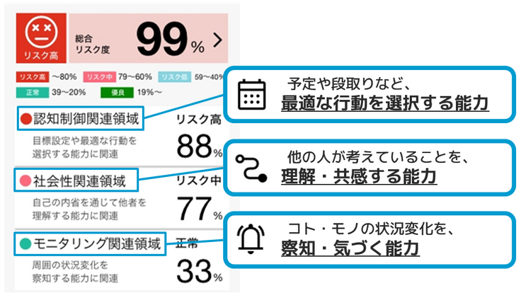 脳の健康状態見える化アプリ画面