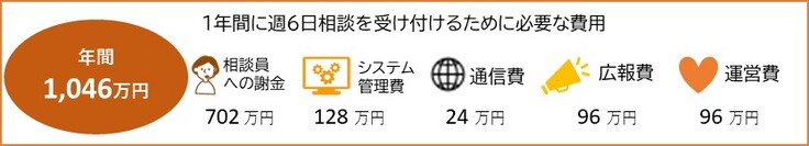 1年間に週6日相談を受けるために必用費用は1千万円