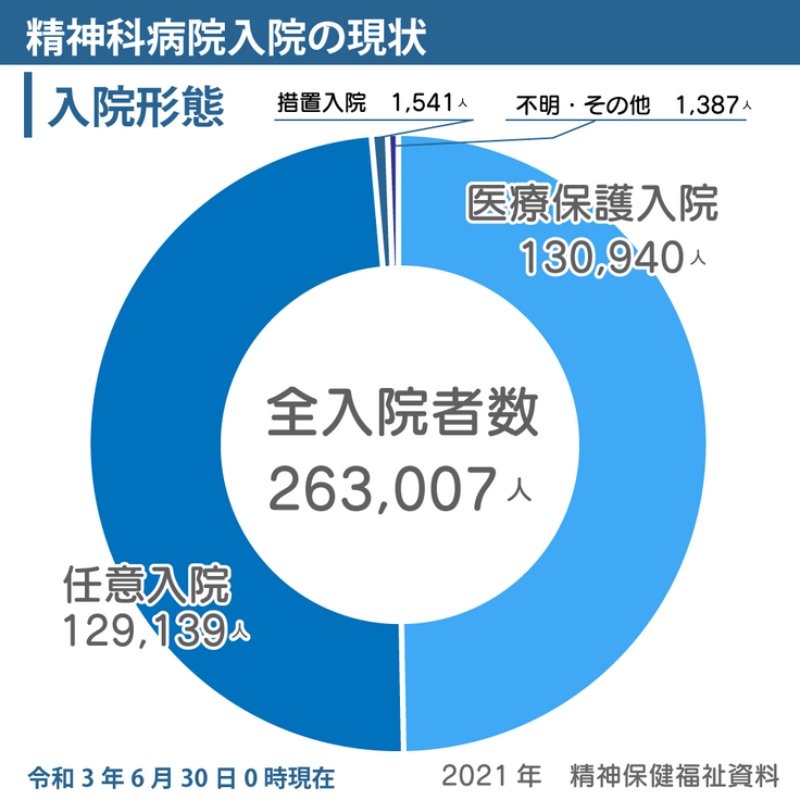 精神科病院入院形態グラフ